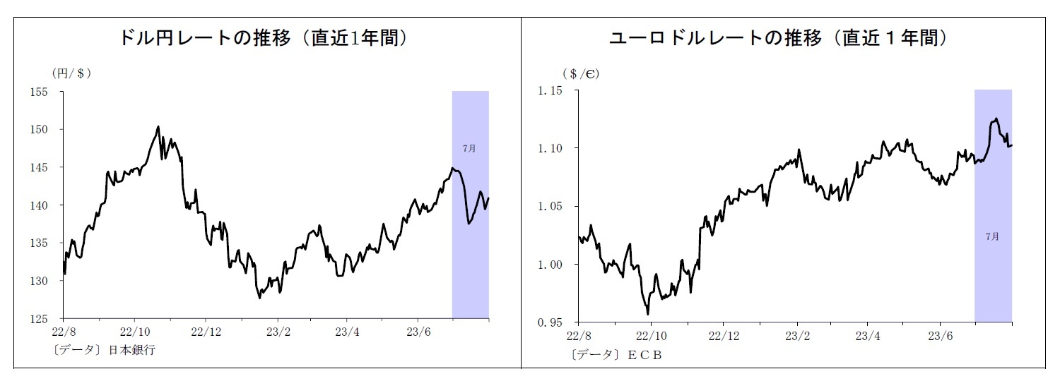 ドル円レートの推移（直近1年間）/ユーロドルレートの推移（直近１年間）