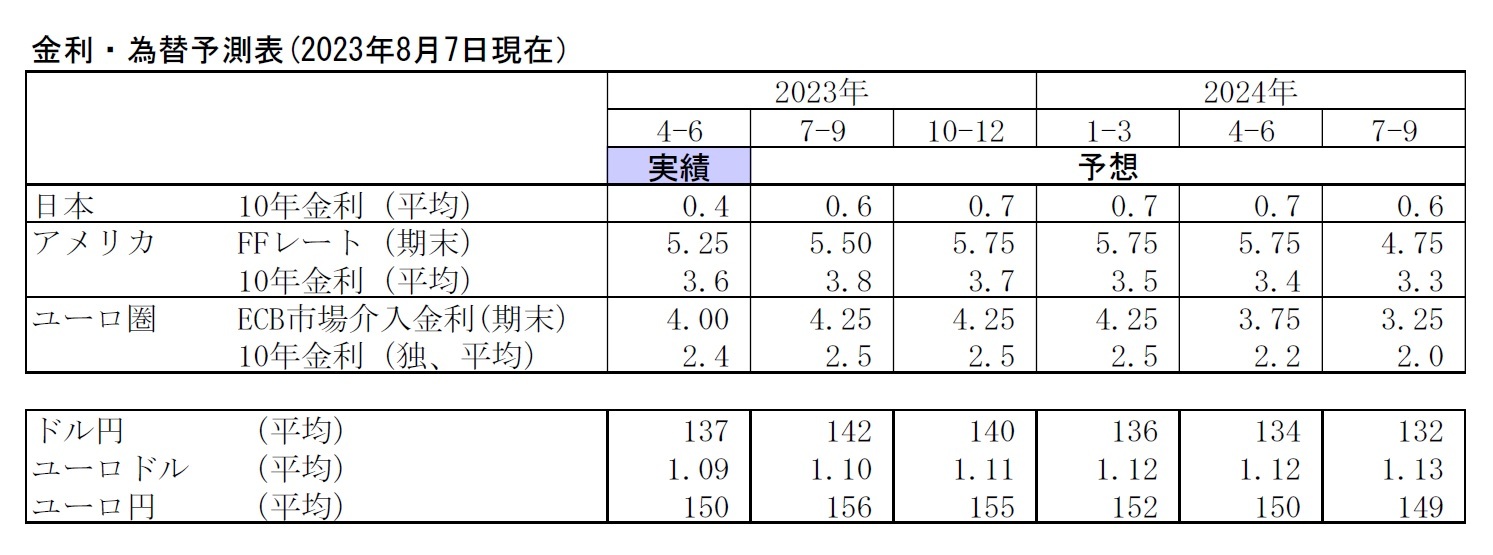 金利・為替予測表(2023年8月7日現在)