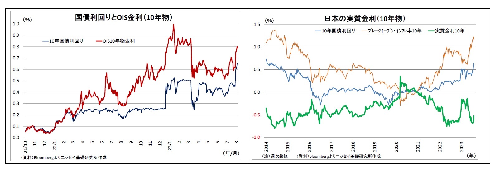 国債利回りとOIS金利（10年物）/日本の実質金利（10年物）