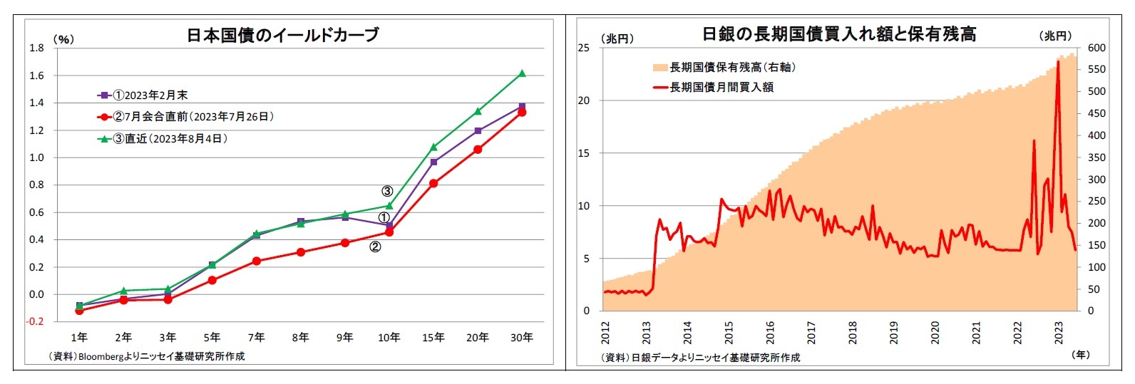 日本国債のイールドカーブ/日銀の長期国債買入れ額と保有残高