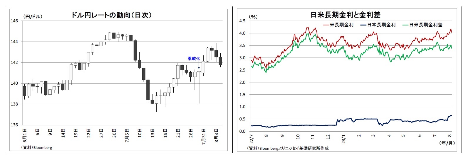 ドル円レートの動向（日次）/日米長期金利と金利差