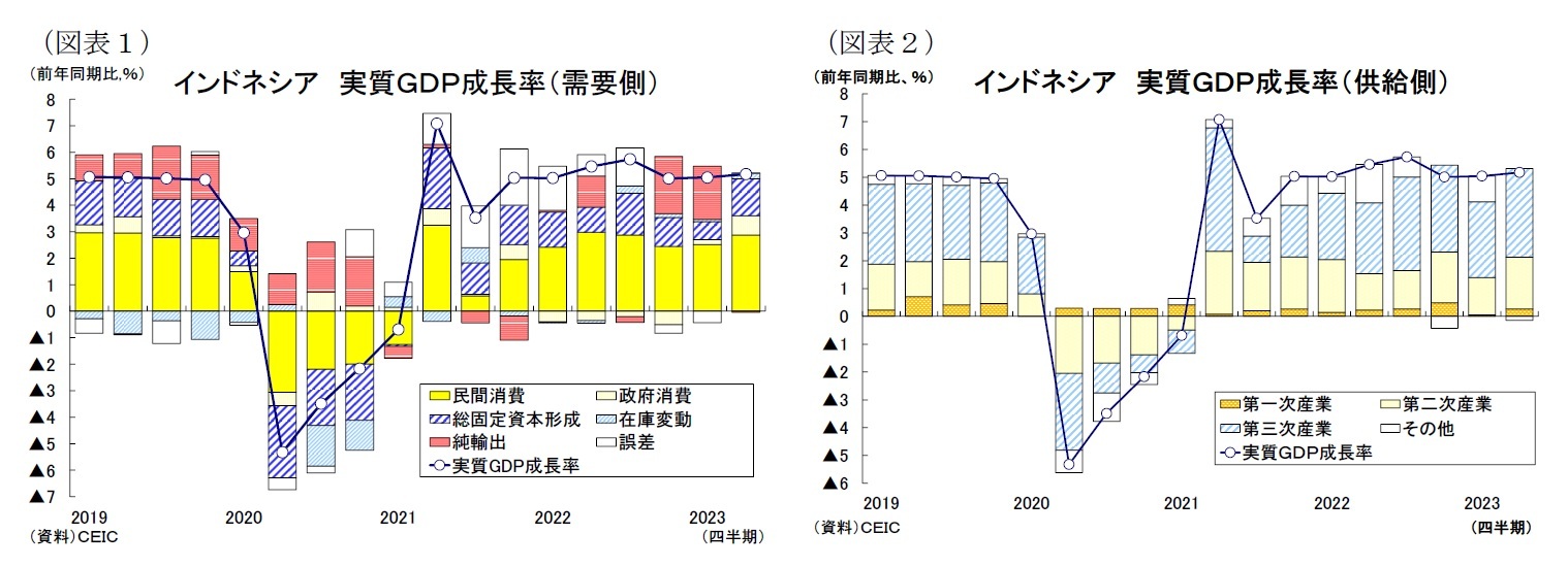 （図表１）インドネシア実質ＧＤＰ成長率（需要側）/（図表２）インドネシア 実質ＧＤＰ成長率（供給側）