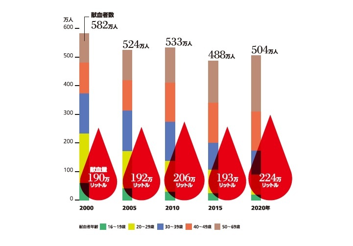 Infocalendar 献血量と献血者数推移[８月21日は献血の日]