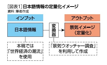 ［図表1］日本語情報の定量化イメージ