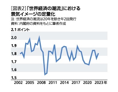 [図表2]「世界経済の潮流」における景気イメージの定量化