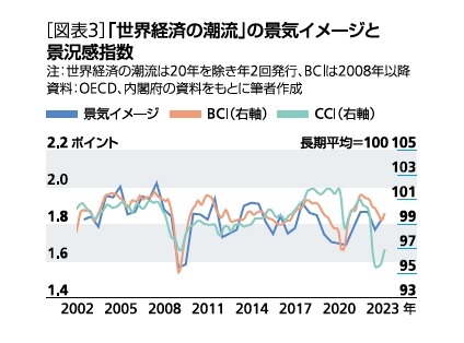 [図表3]「世界経済の潮流」の景気イメージと景況感指数