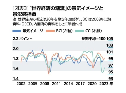 [図表3]「世界経済の潮流」の景気イメージと景況感指数