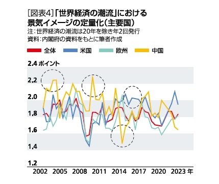 [図表4]「世界経済の潮流」における景気イメージの定量化(主要国)