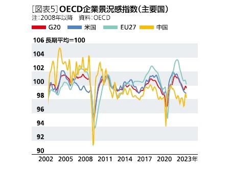 [図表5]OECD企業景況感指数(主要国)