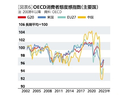 [図表6][図表5]OECD消費者態度感指数(主要国)