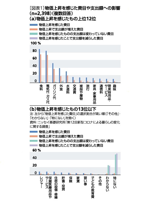 ［図表1］物価上昇を感じた費目や支出額への影響