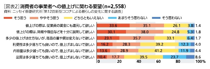 ［図表2］消費者の事業者への値上げに関わる要望