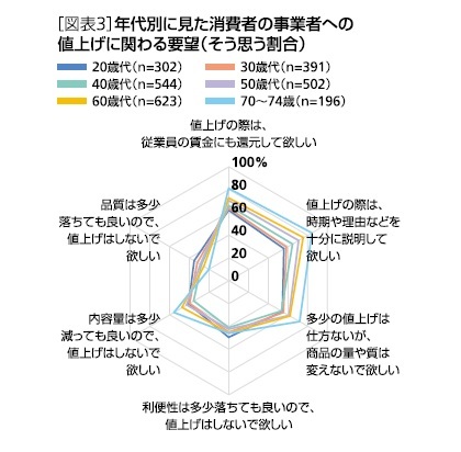 ［図表3］年代別に見た消費者の事業者への値上げに関わる要望(そう思う割合)