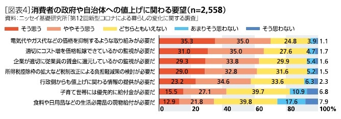 ［図表4］消費者の政府や自治体への値上げに関わる要望