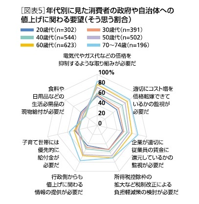 ［図表5］年代別に見た消費者の政府や自治体への値上げに関わる要望