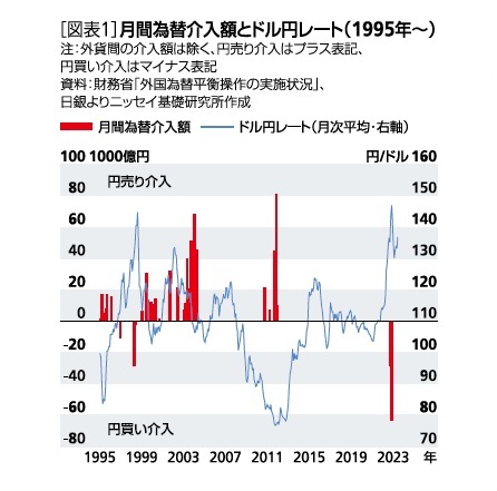 ［図表1］月間為替介入額とドル円レート(1995年)