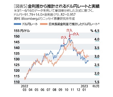 ［図表5］金利差から推計されるドル円レートと実績