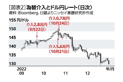 ［図表2］為替介入とドル円レート(日次)