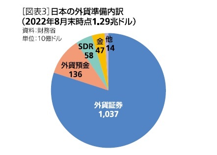 ［図表3］日本の外貨準備内訳