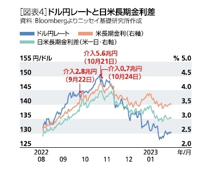 ［図表4］ドル円レートと日米長期金利差