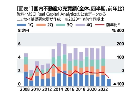 ［図表1］国内不動産の売買額(全体、四半期、前年比)