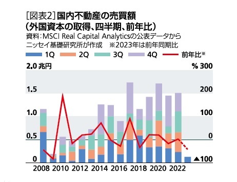 ［図表2］国内不動産の売買額(外国資本の取得、四半期、前年比)