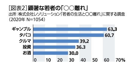 [図表2]顕著な若者の「〇〇離れ」