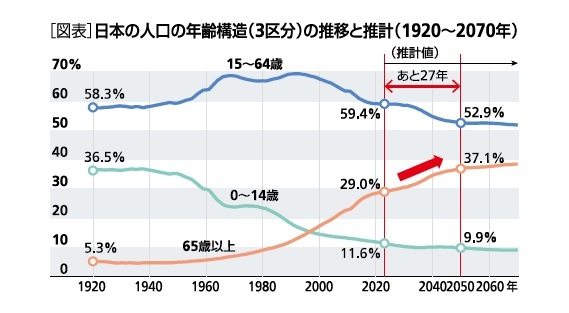 [図表1]日本の人口の年齢構造（3区分）の推移と推計(1920～2070年)