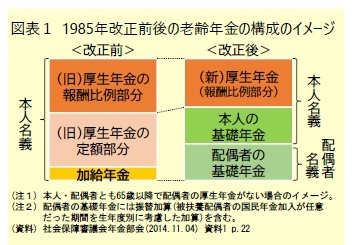 図表１ 1985年改正前後の老齢年金の構成のイメージ