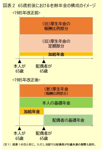 図表２ 65歳前後における老齢年金の構成のイメージ