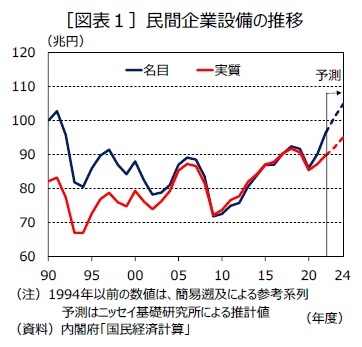 ［図表１］民間企業設備の推移