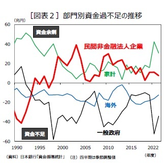 ［図表２］部門別資金過不足の推移