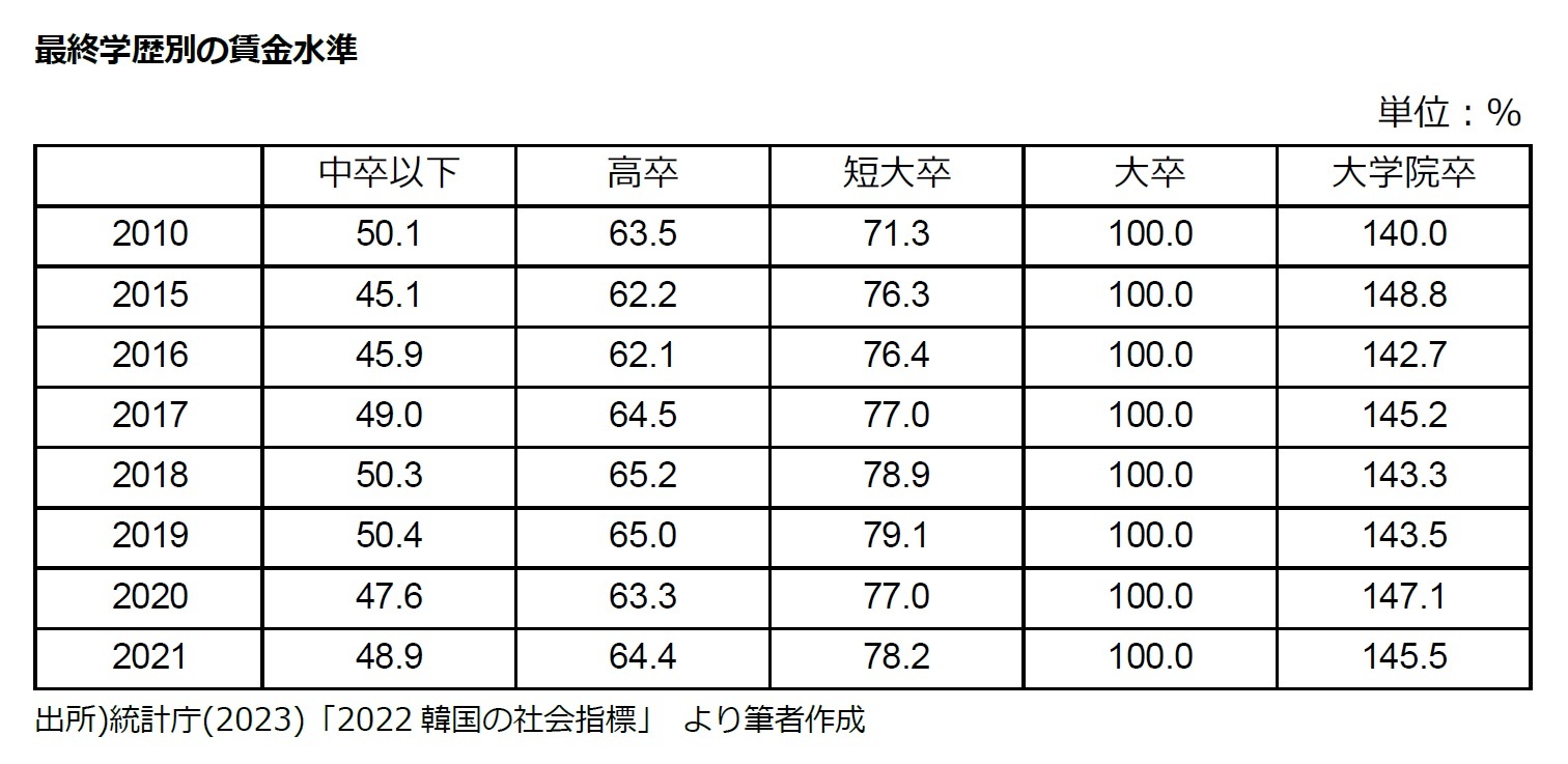 最終学歴別の賃金水準