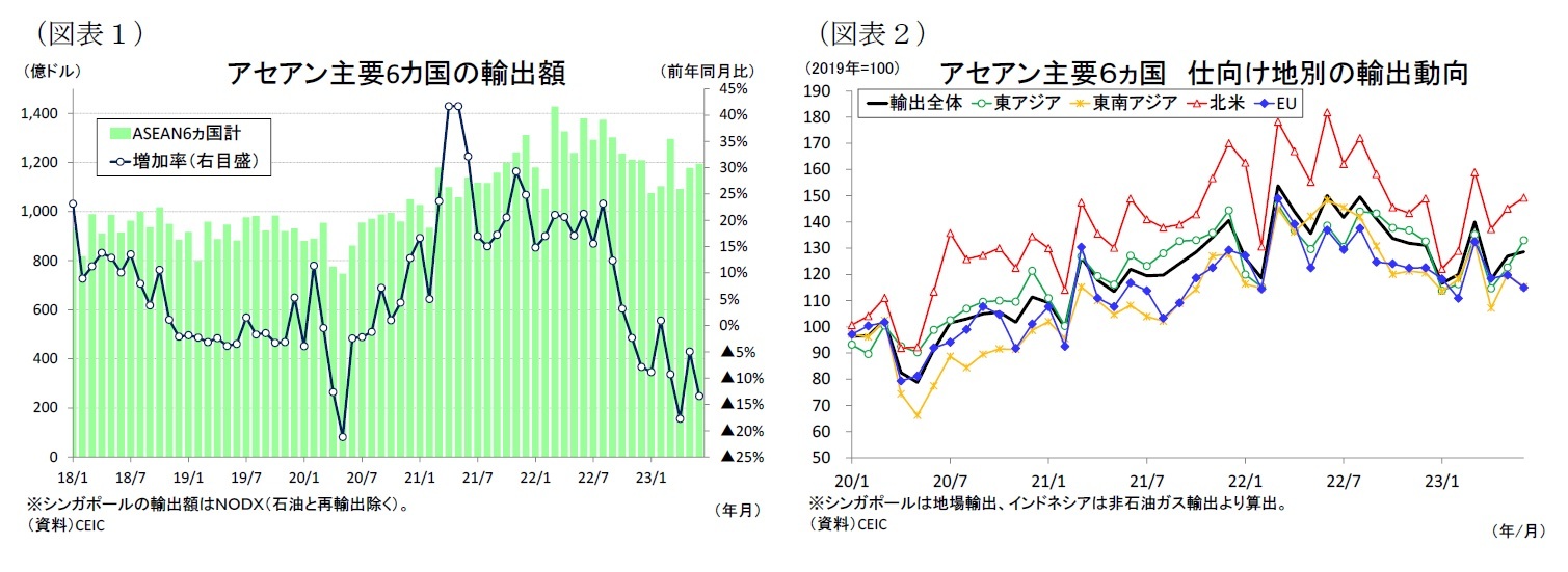 （図表１）アセアン主要6カ国の輸出額/（図表２）アセアン主要６ヵ国仕向け地別の輸出動向