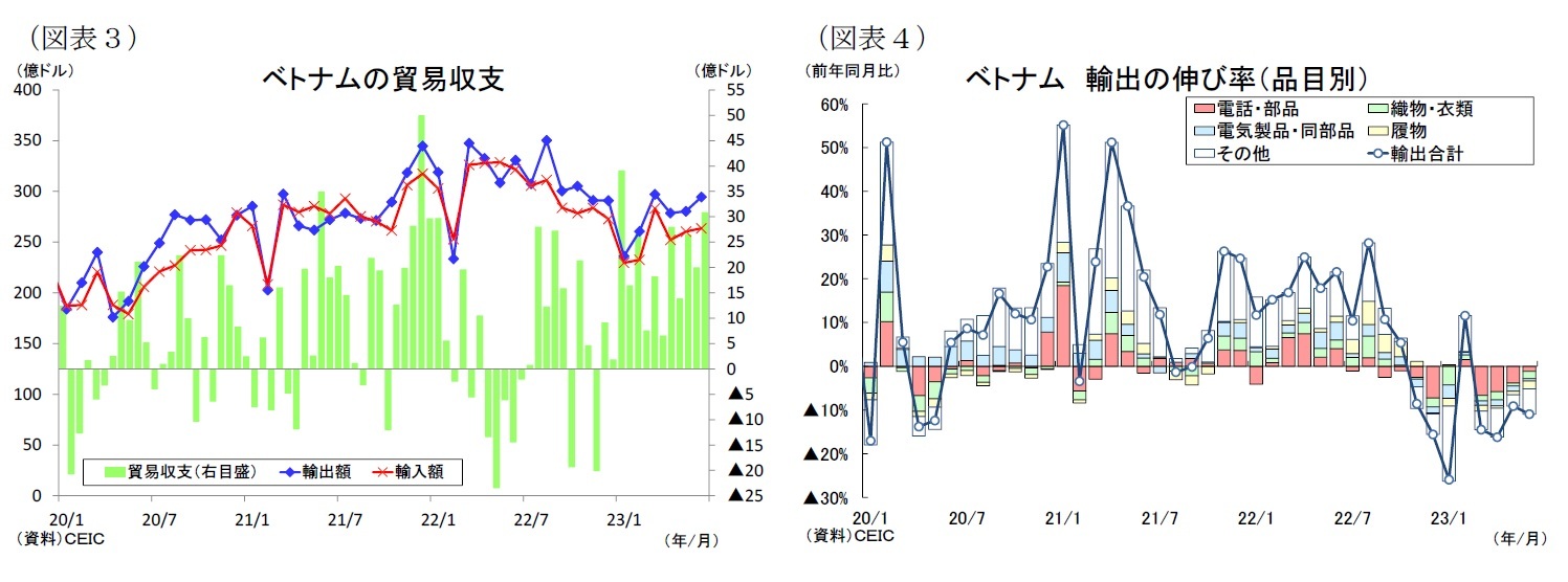 （図表３）ベトナムの貿易収支/（図表４）ベトナム輸出の伸び率（品目別）