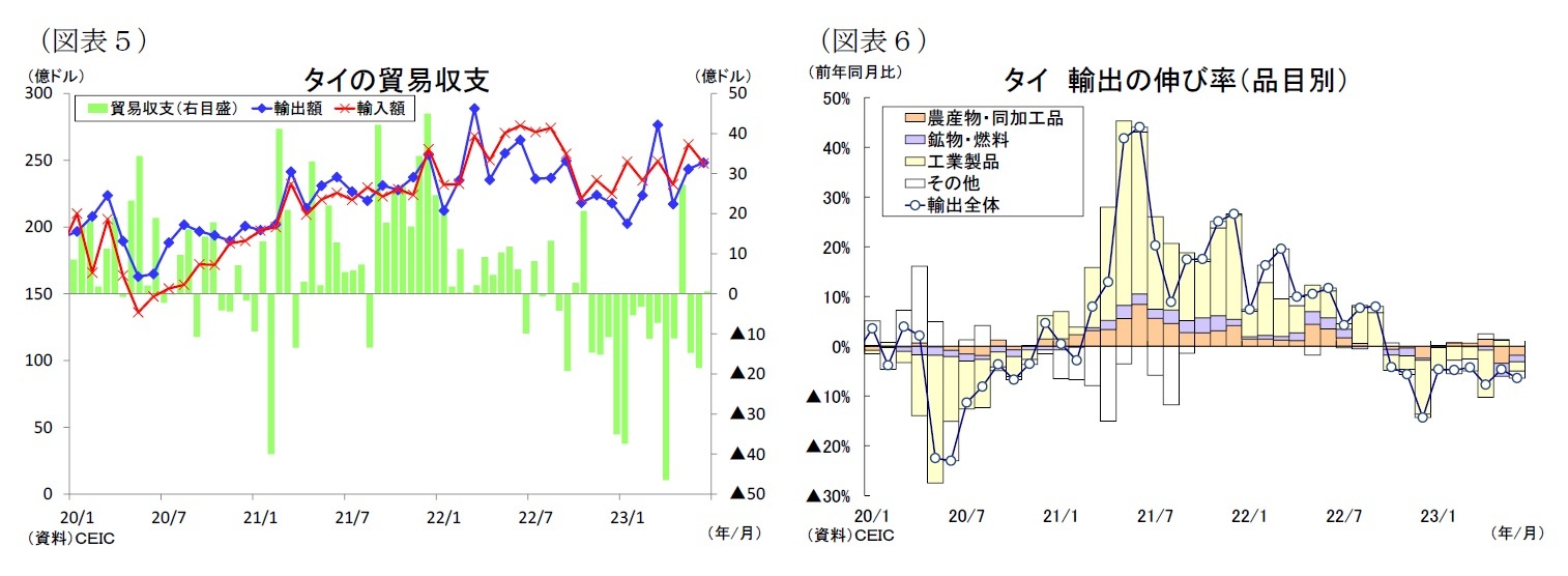 （図表５）タイの貿易収支/（図表６）タイ輸出の伸び率（品目別）