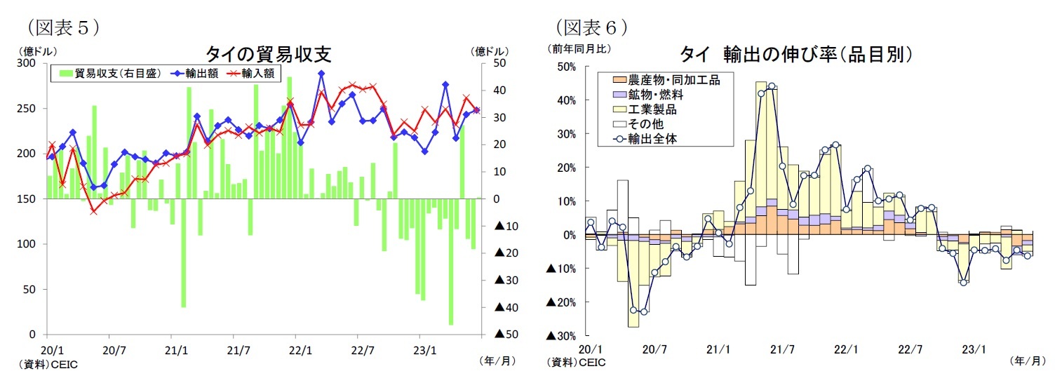 (図表5)タイの貿易収支/(図表6)タイ輸出の伸び率(品目別)