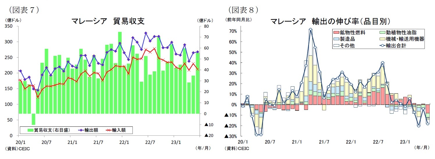 (図表7)マレーシア貿易収支/(図表8)マレーシア輸出の伸び率(品目別)