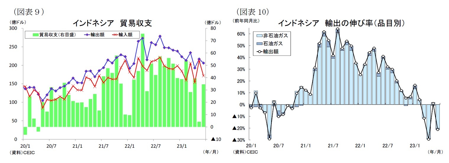 (図表9)インドネシア貿易収支/(図表10)インドネシア輸出の伸び率(品目別)