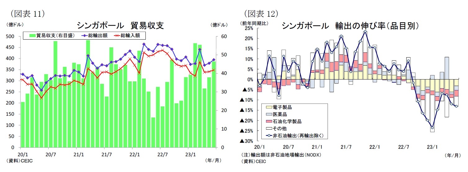 (図表11)シンガポール貿易収支/(図表12)シンガポール輸出の伸び率(品目別)
