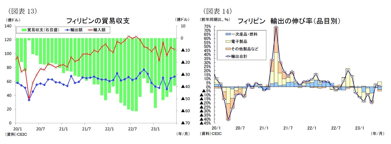 (図表13)フィリピンの貿易収支/(図表14)フィリピン 輸出の伸び率(品目別)