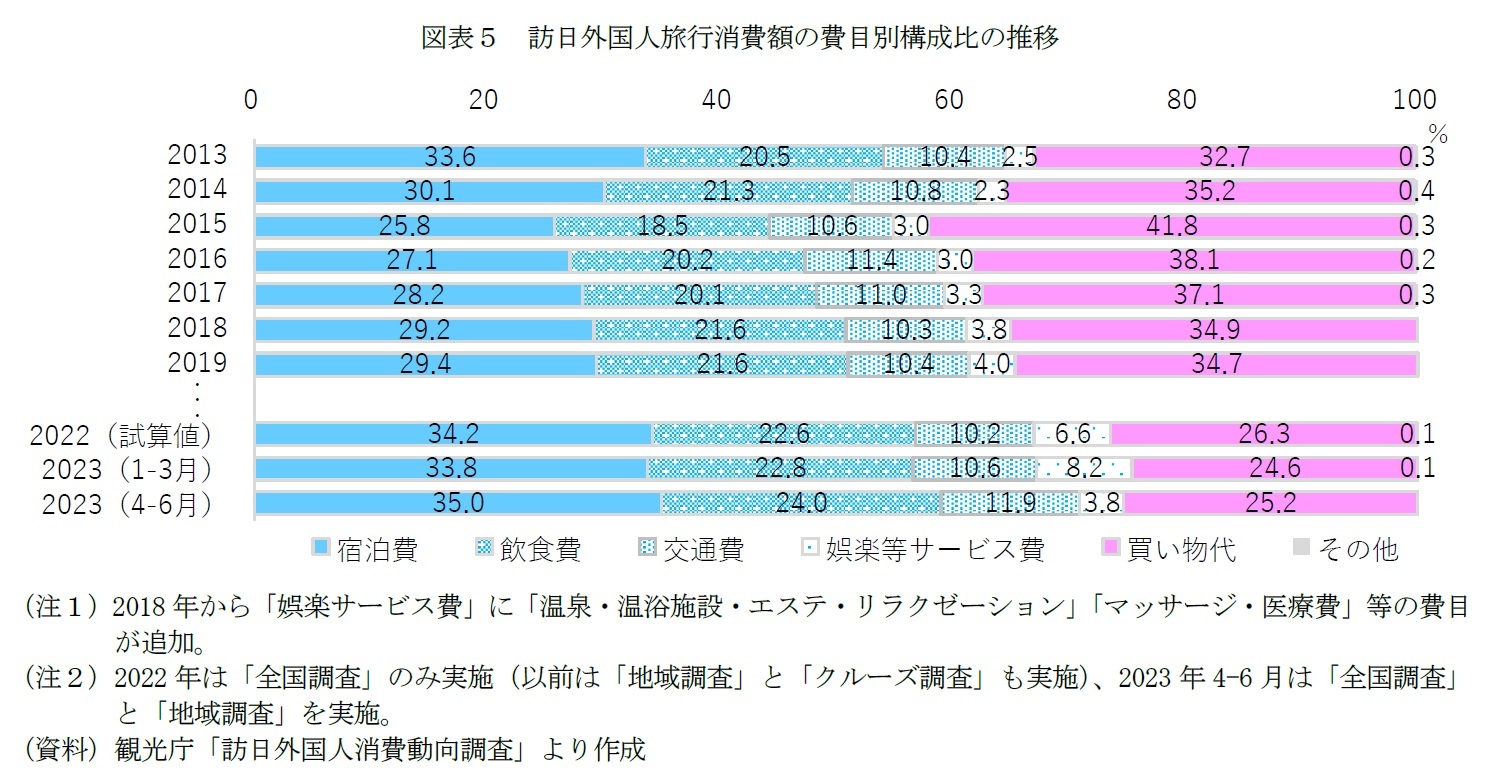 図表５　訪日外国人旅行消費額の費目別構成比の推移