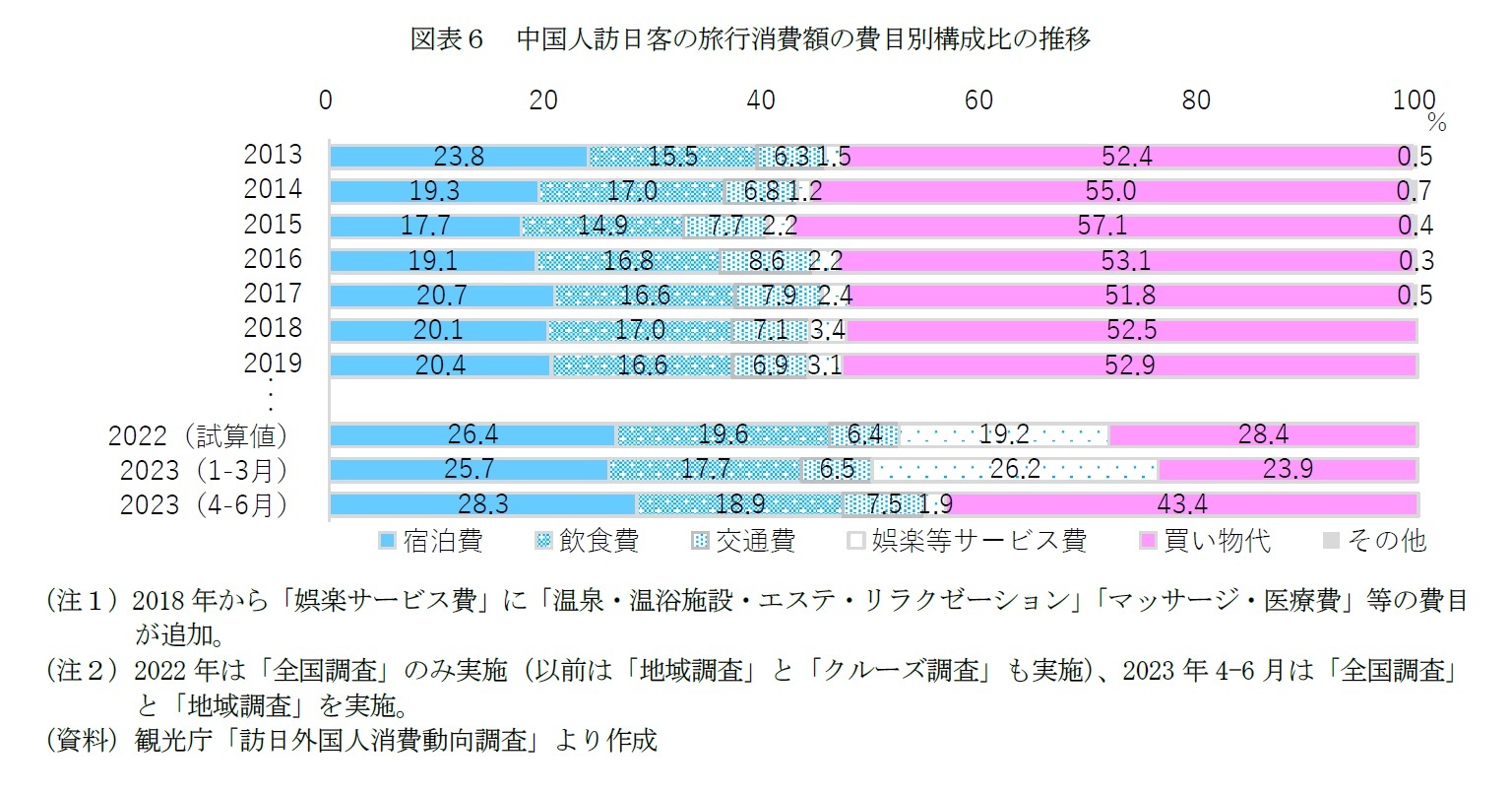 図表６　中国人訪日客の旅行消費額の費目別構成比の推移