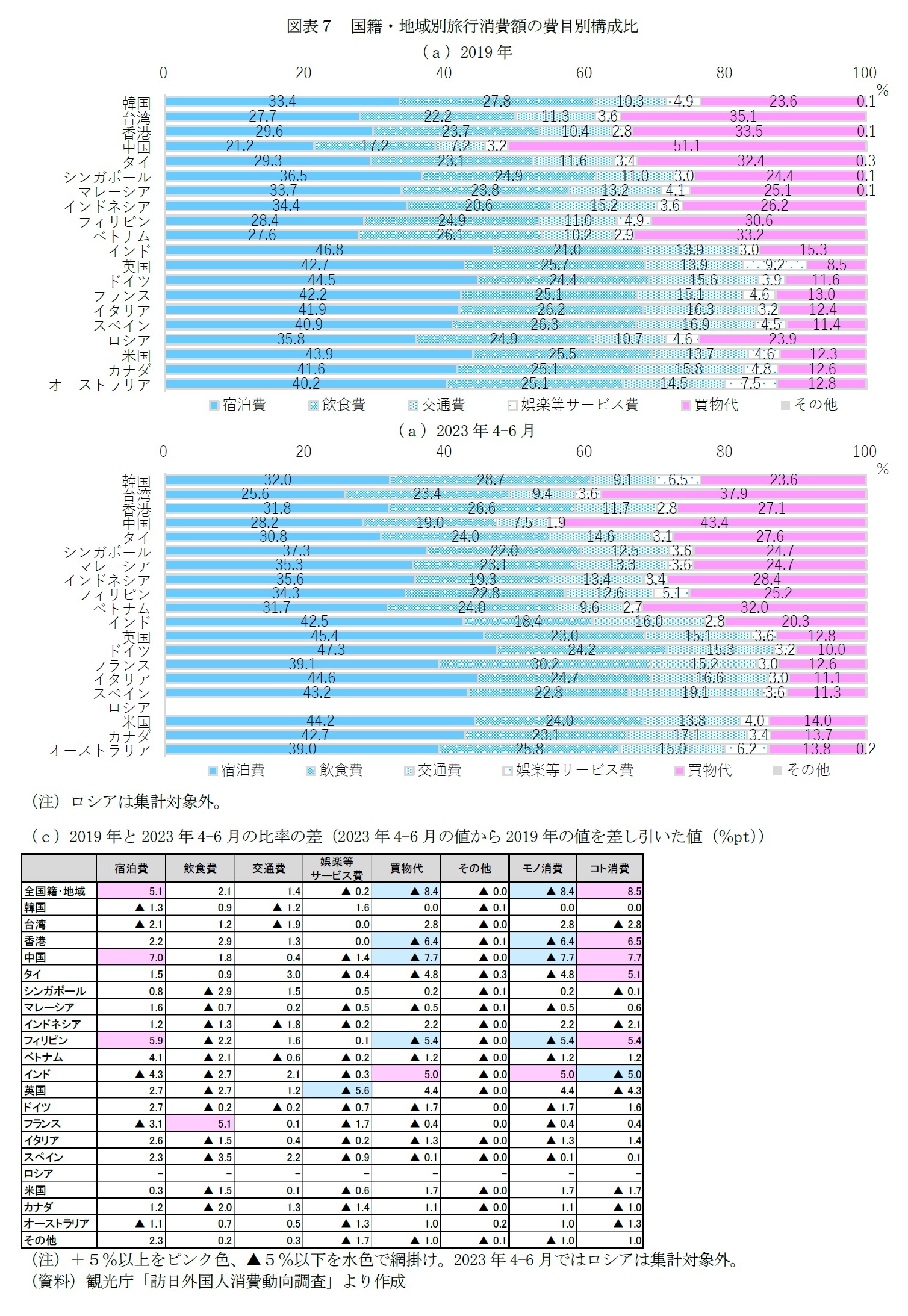図表７　国籍・地域別旅行消費額の費目別構成比