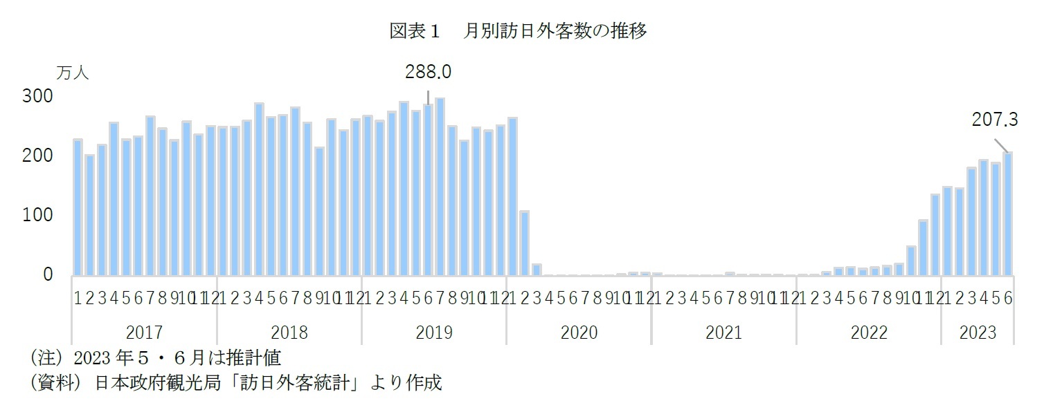 図表１　月別訪日外客数の推移