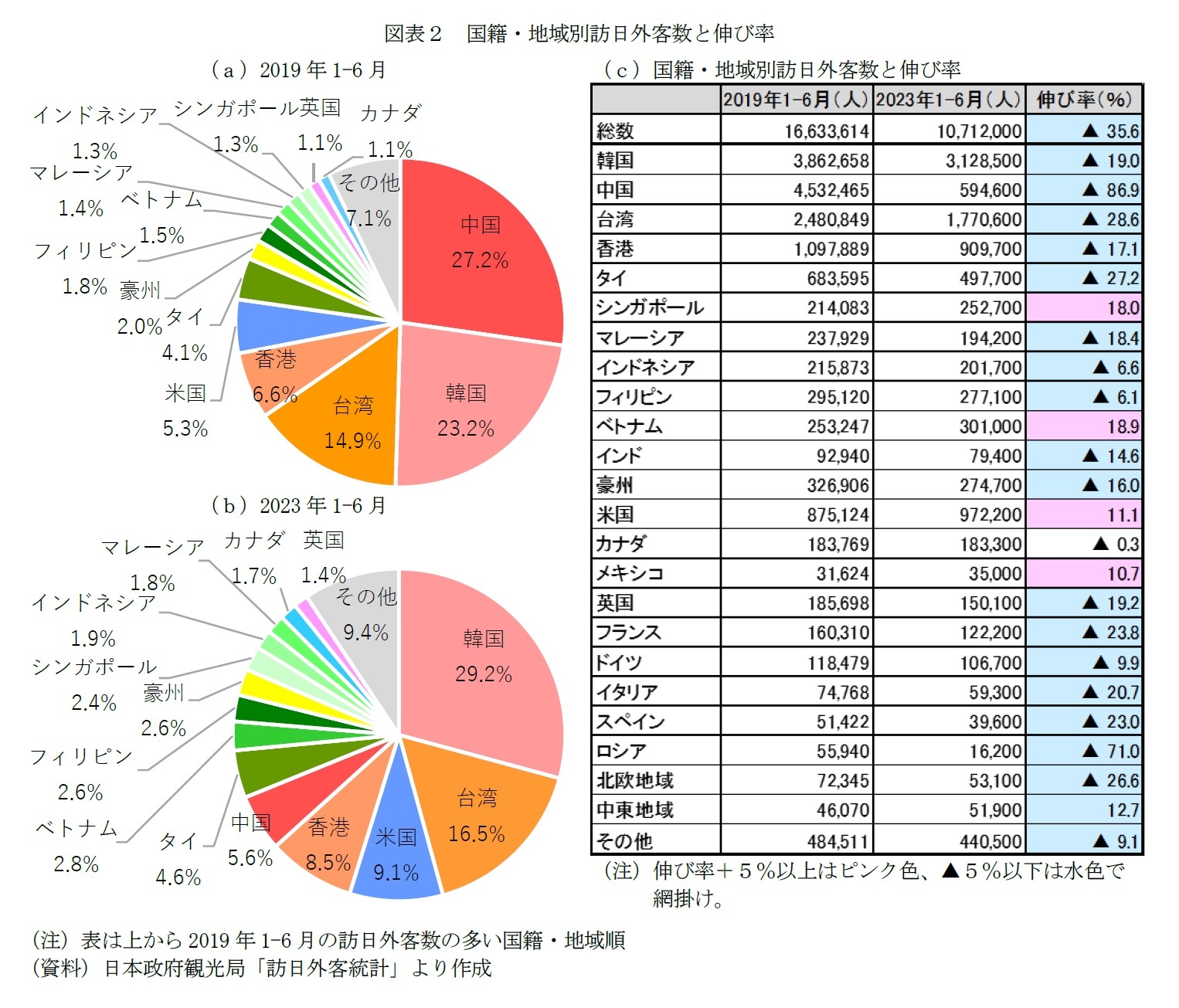 図表２　国籍・地域別訪日外客数と伸び率