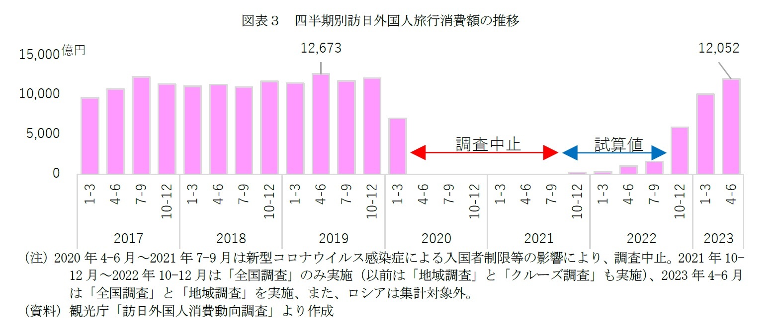 図表３　四半期別訪日外国人旅行消費額の推移