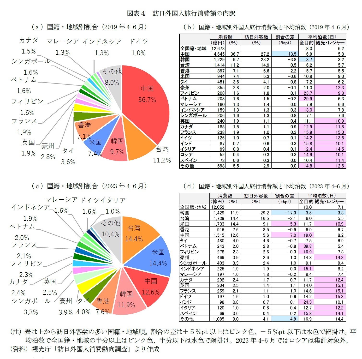 図表４　訪日外国人旅行消費額の内訳