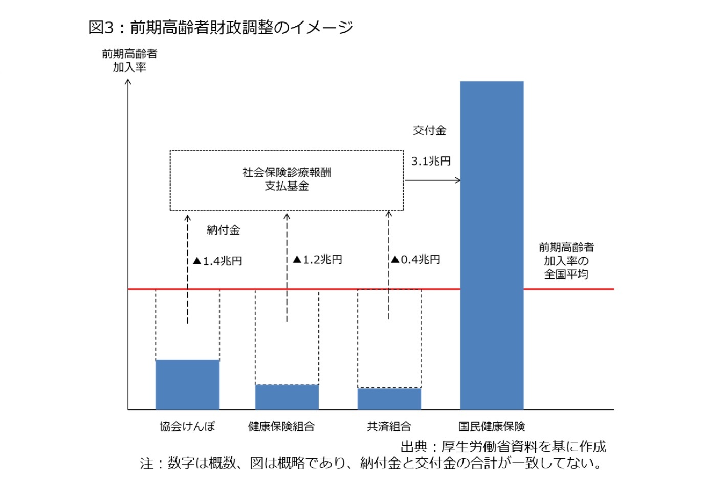 図3:前期高齢者財政調整のイメージ