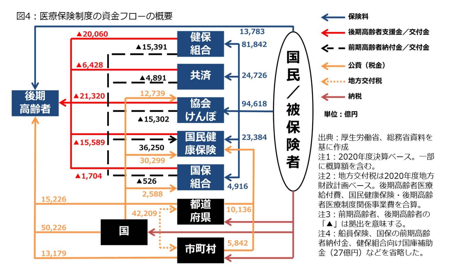 図4：医療保険制度の資金フローの概要